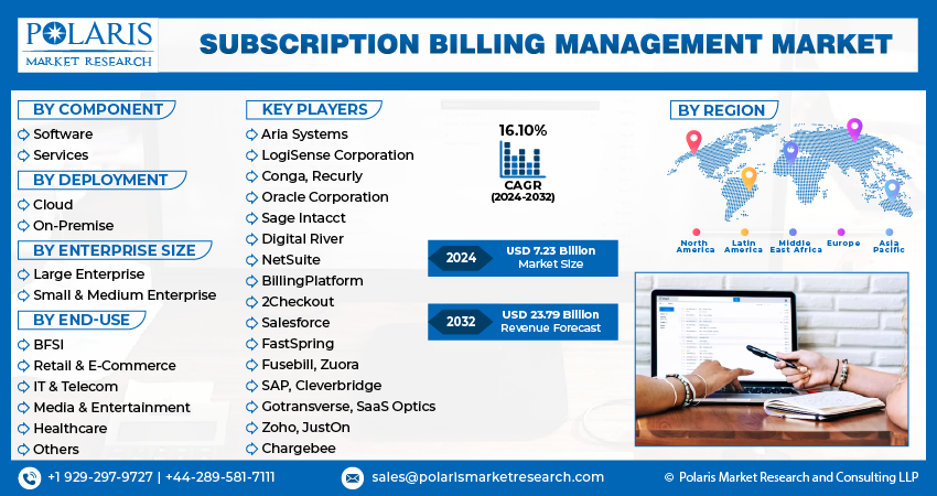 Subscription Billing Management Market Size